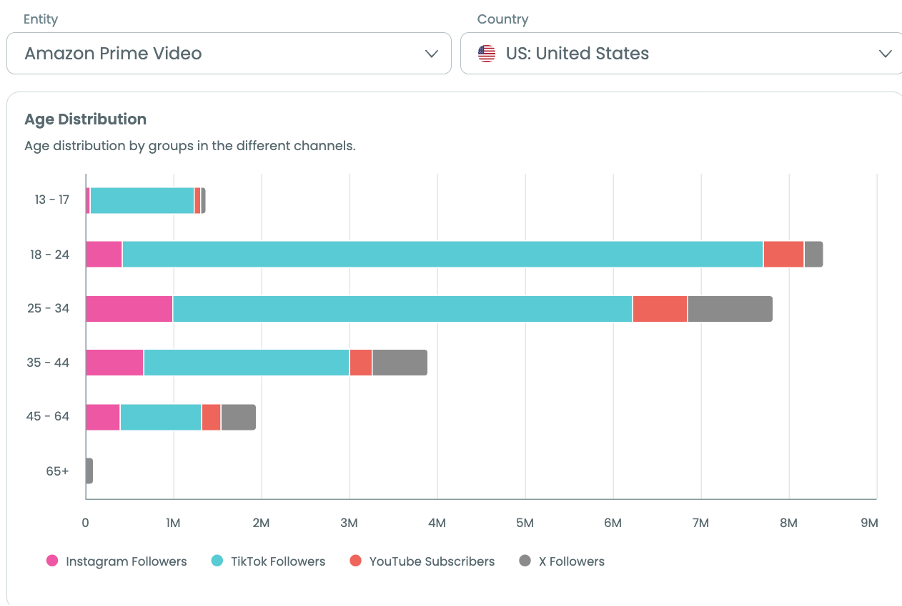 Audiense blog - image - demande d'un service de streaming auprès de la génération Z - Demande