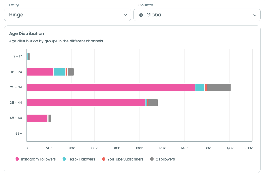 Audiense blog - image - demande globale d'applications de rencontres - Soprism