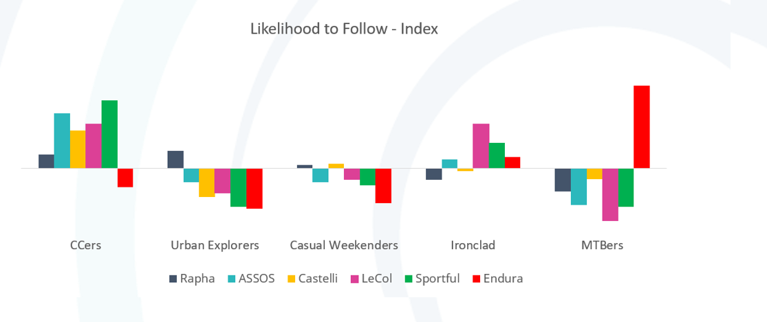 Audiense blog - UK biking tribes - probabilité à suivre