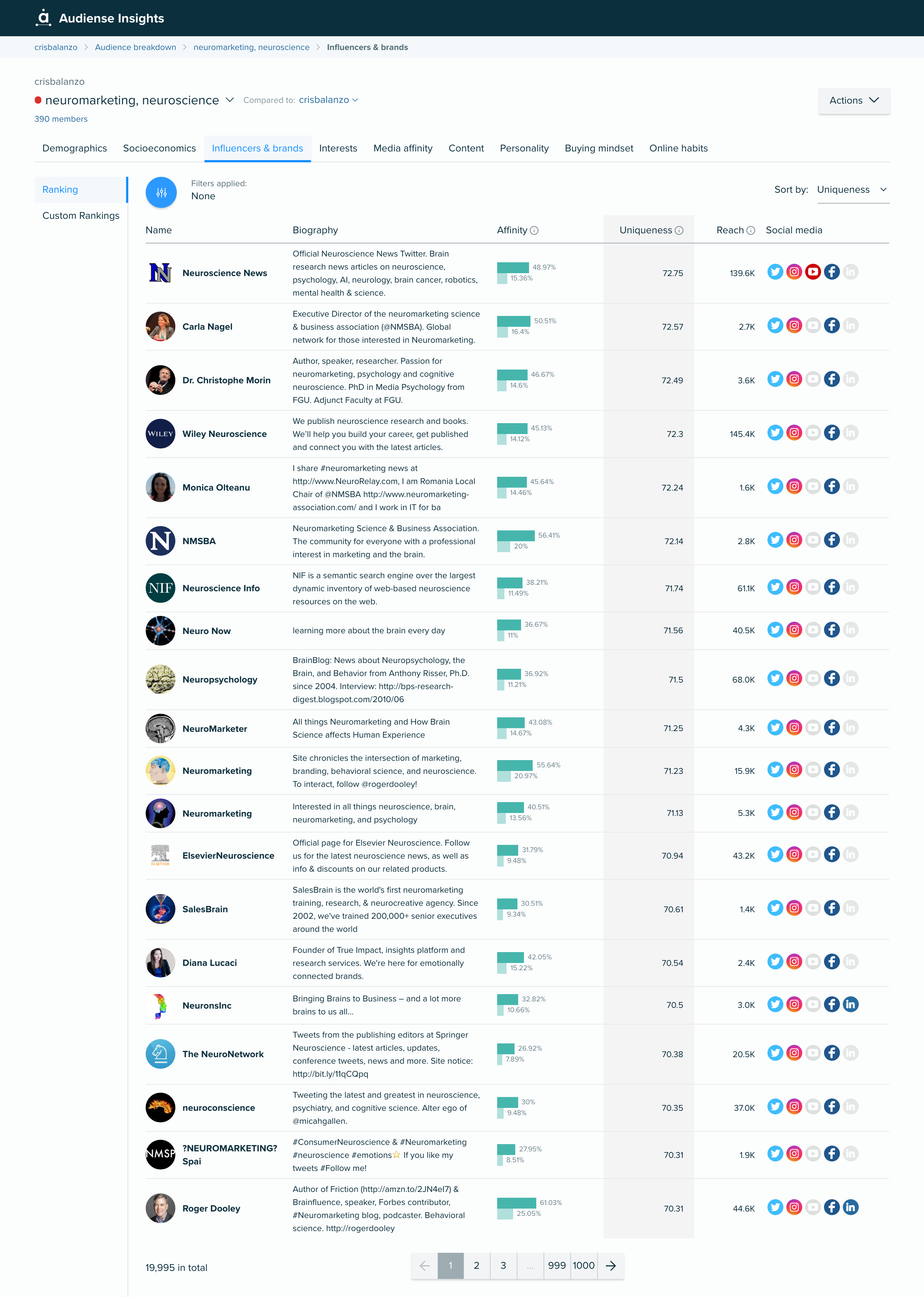 Audiense blog - Cristina de Balanzo audience - influenceurs