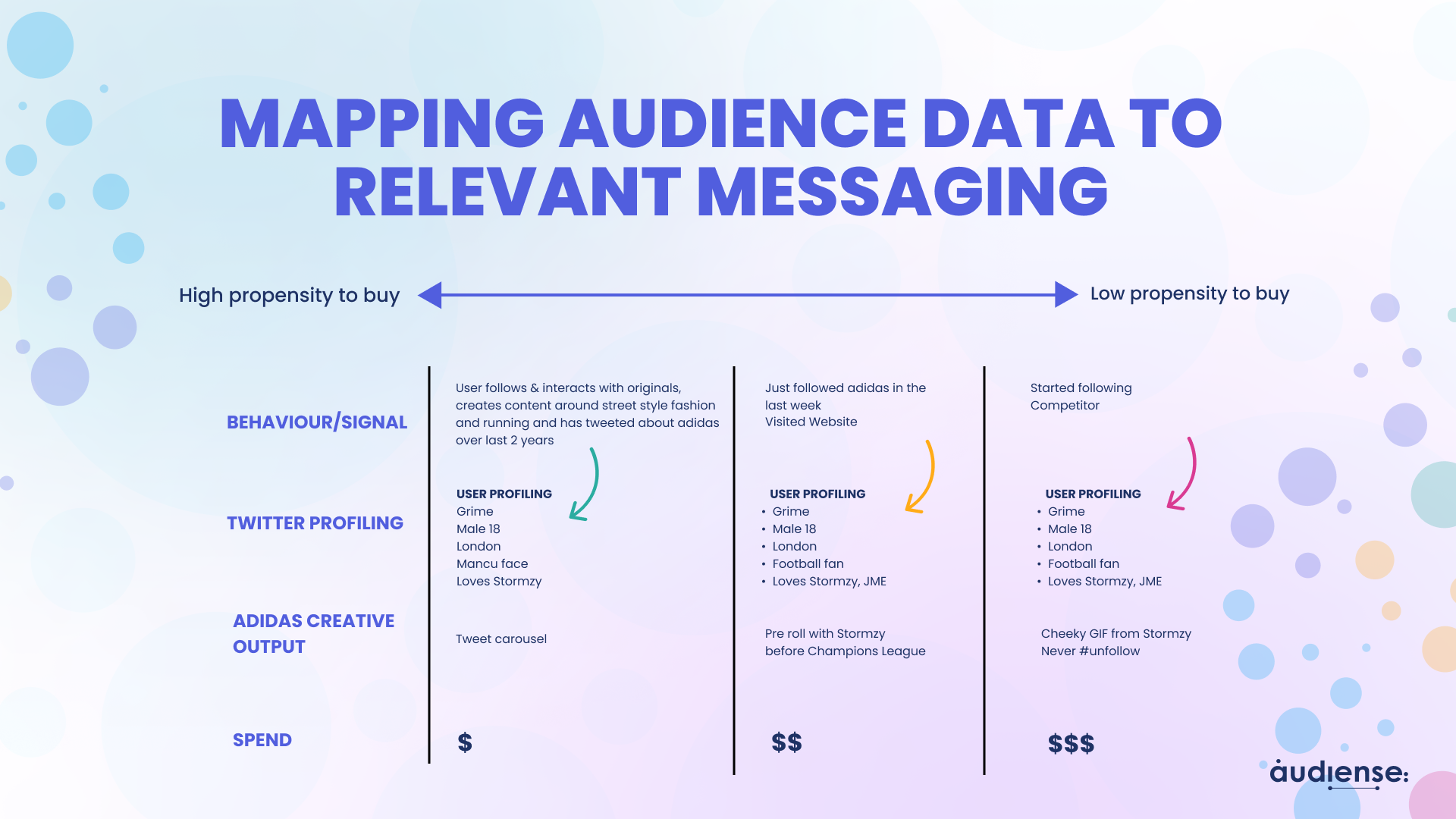 Audiense blog - Mettre en correspondance les données d'audience et les messages pertinents