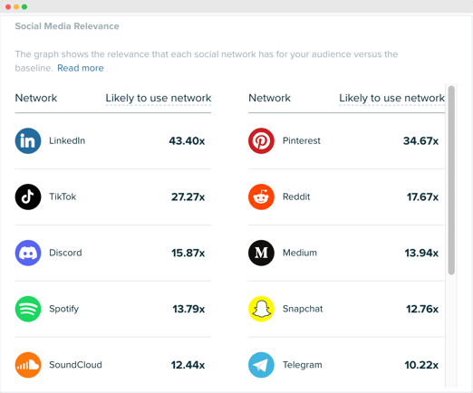 Audiense blog - pertinence des médias sociaux - Segment art et musique