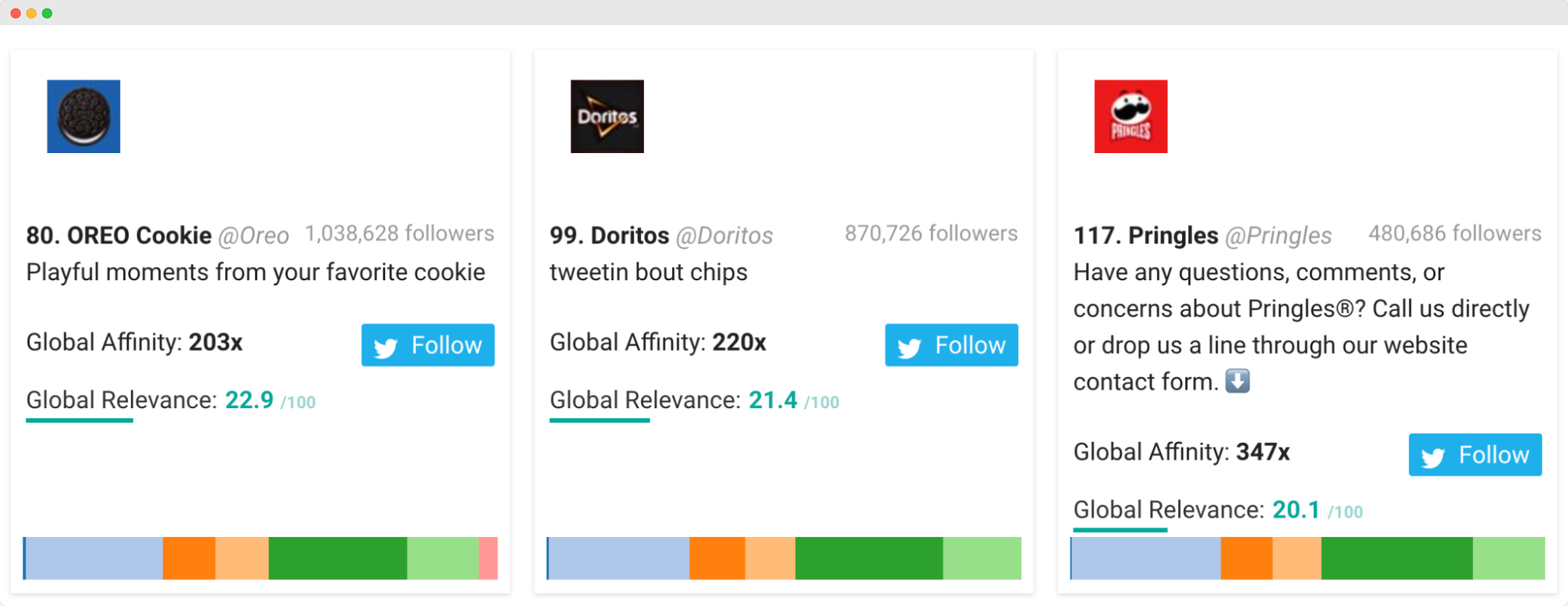 Marques alimentaires : Oreo, Doritos, Pringles - Fanta audience