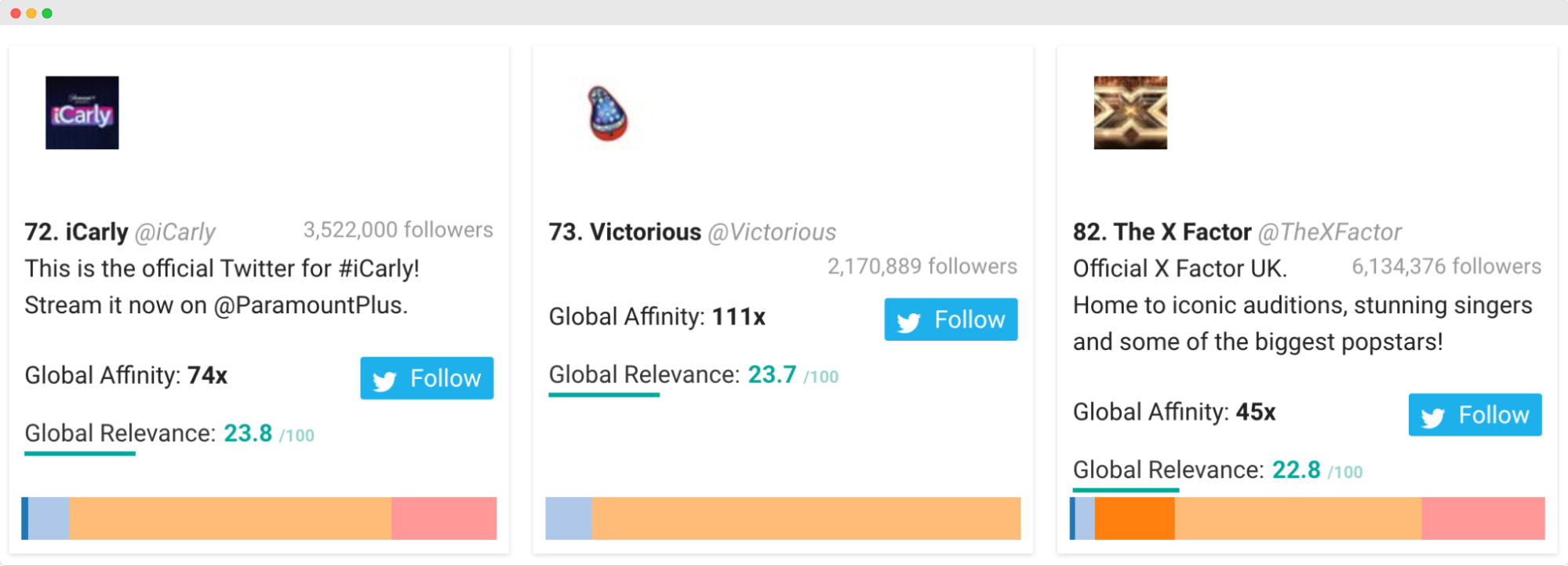 Audiense blog - L'audience de Fanta - Émissions télévisées : iCarly, Victorious et The X Factor