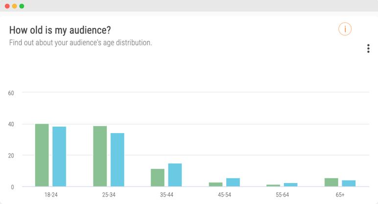 Audiense blog - image how old is my audience