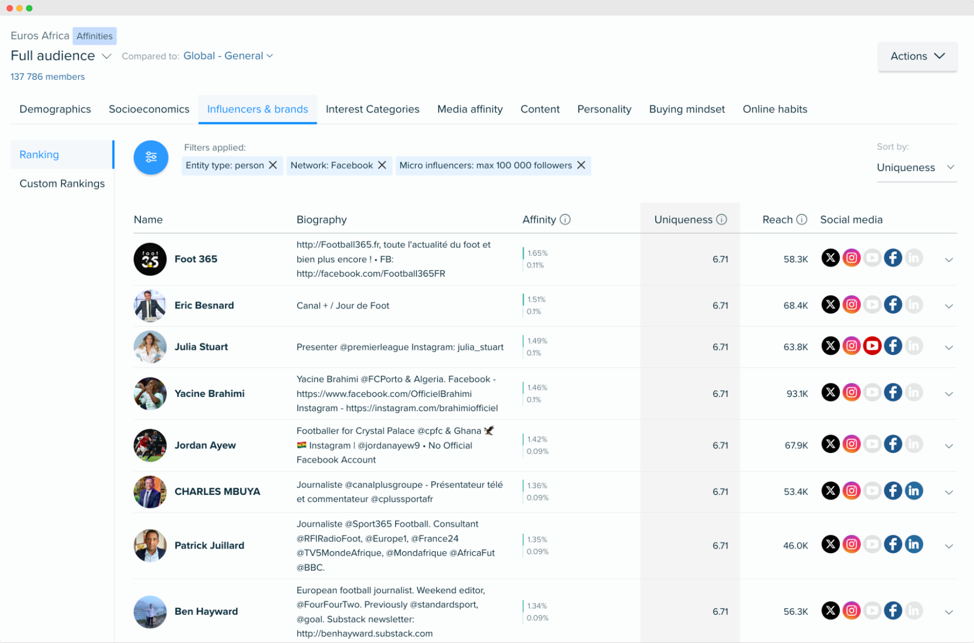 Audiense blog image - top influencers sur Facebook pour les fans africains de l'Euro