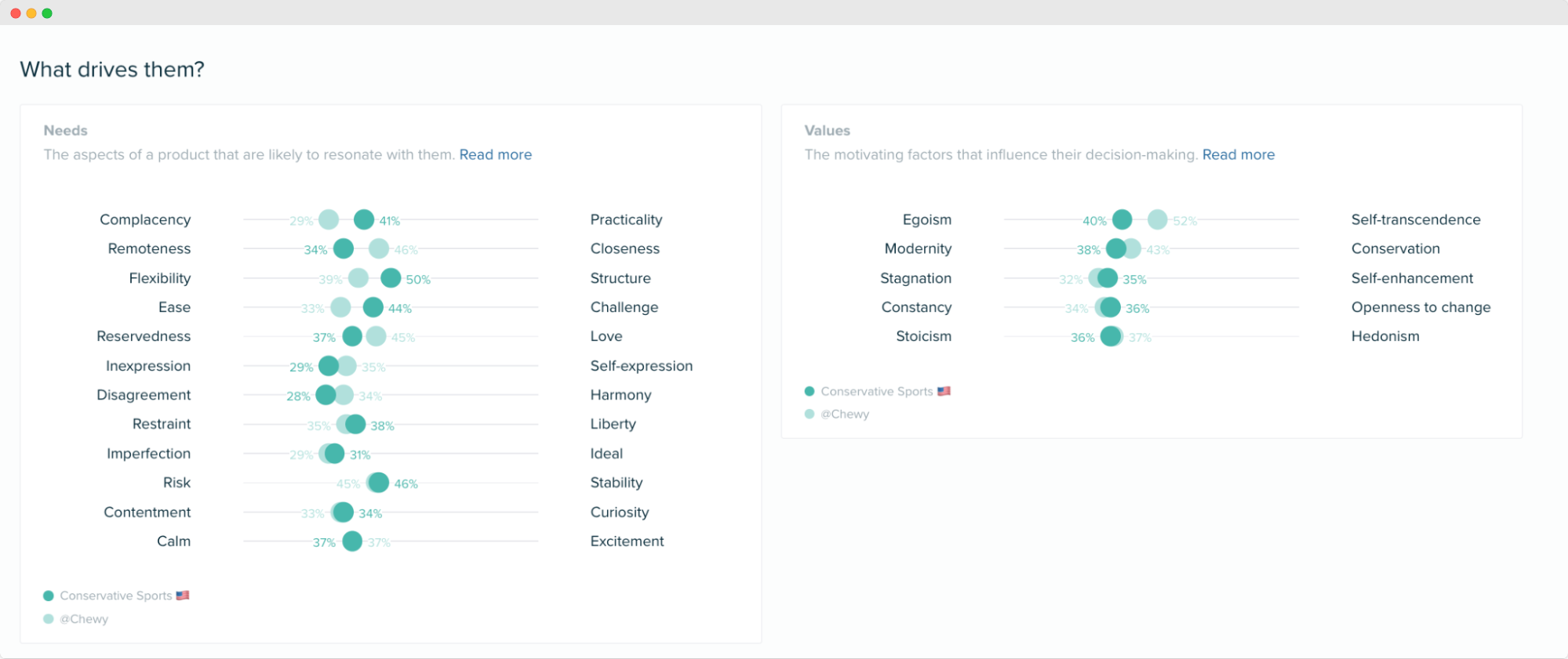 Image - Personality Insights - Qu'est-ce qui les motive ? - Public de Chewy