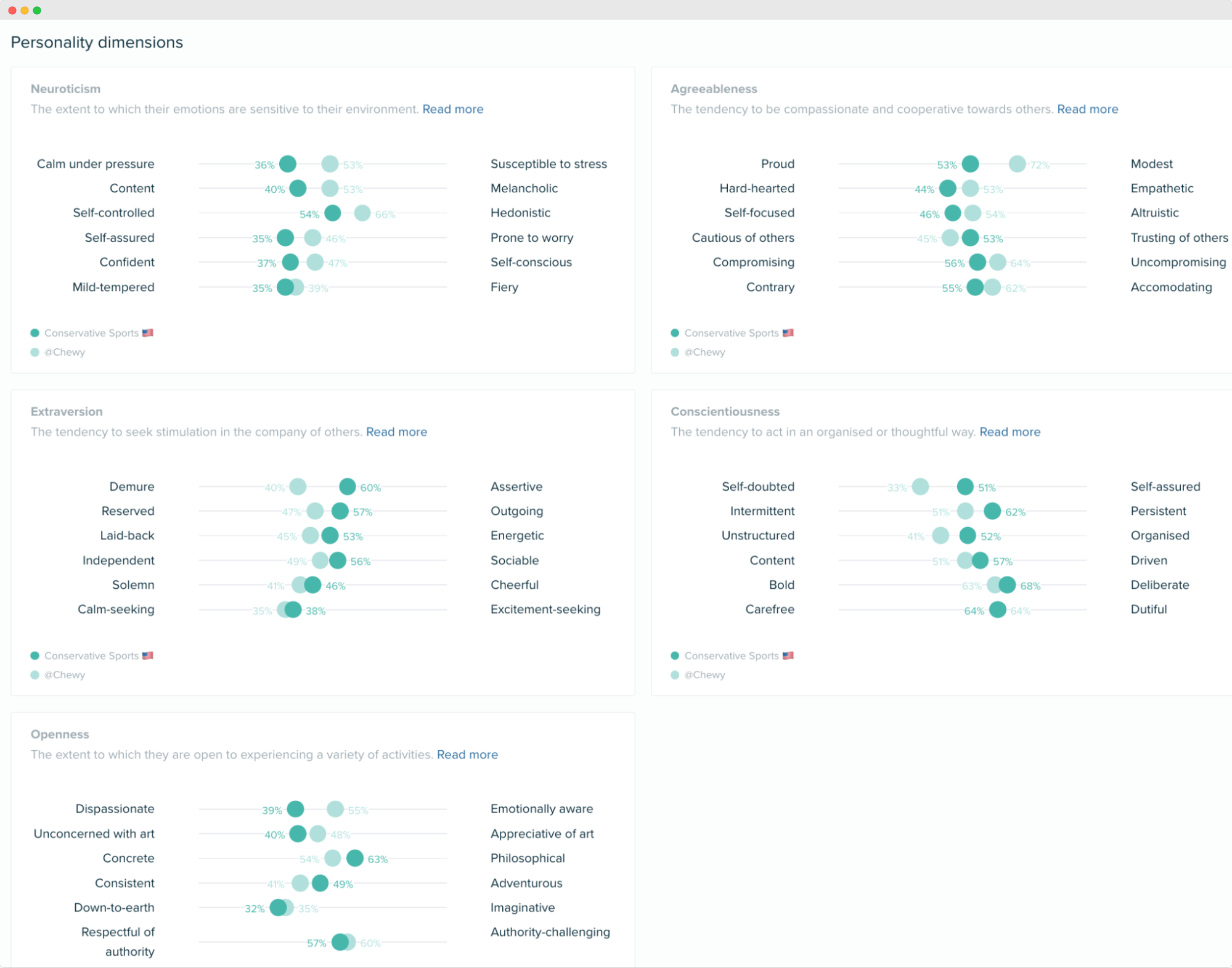 Image - Personality Dimensions - Chewy audience