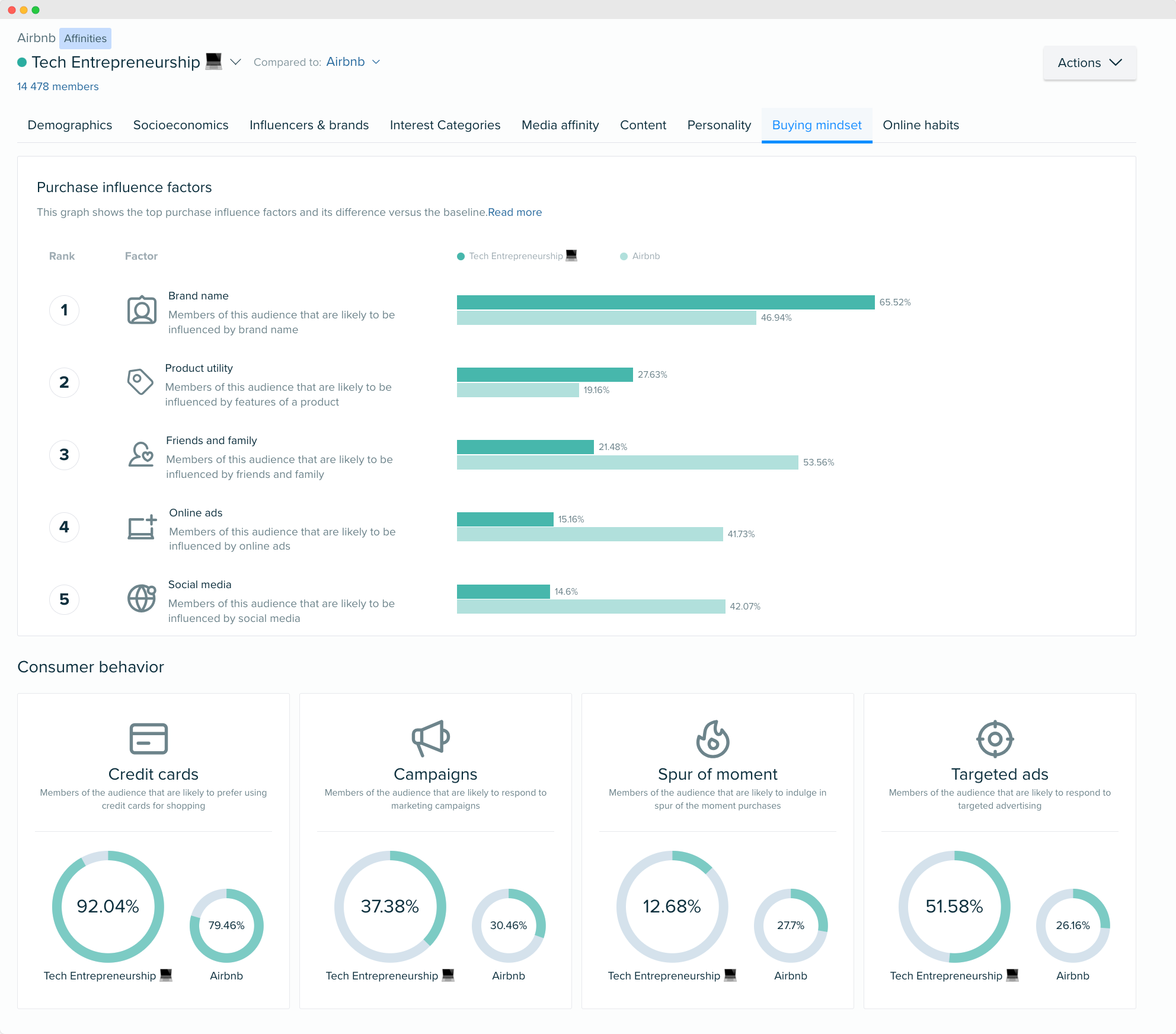 Image - comportement d'achat de l'entrepreneuriat technologique - Audiense Insights