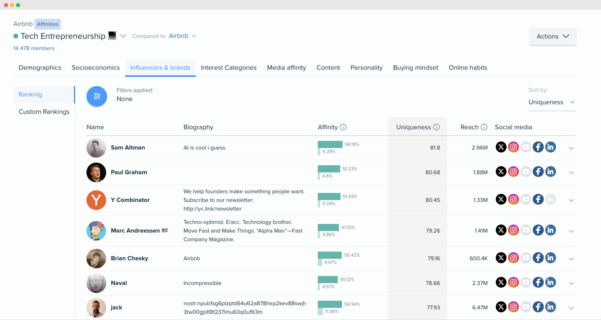 Image - tech entrepreneurship top influencers- Audiense Insights