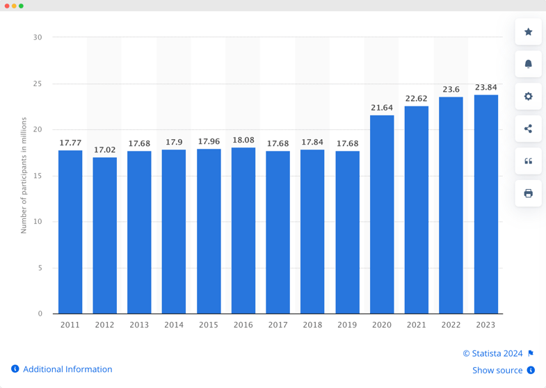 Audiense blog - Graphique Statista sur le tennis