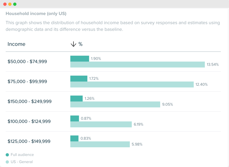 Audiense blog - Données sur le revenu des ménages des parents de hockey