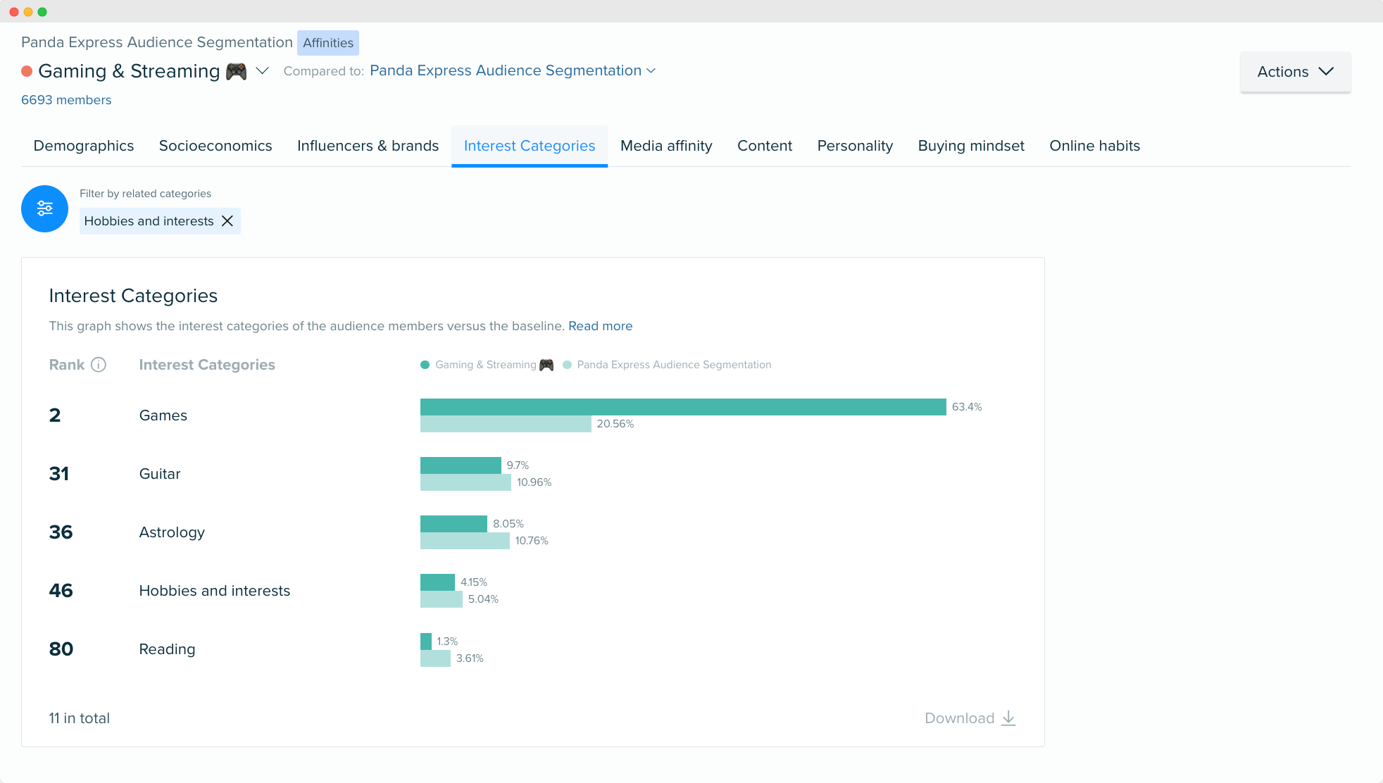 Audiense blog - Panda Express audience image - Gaming & Streaming segment - interests data