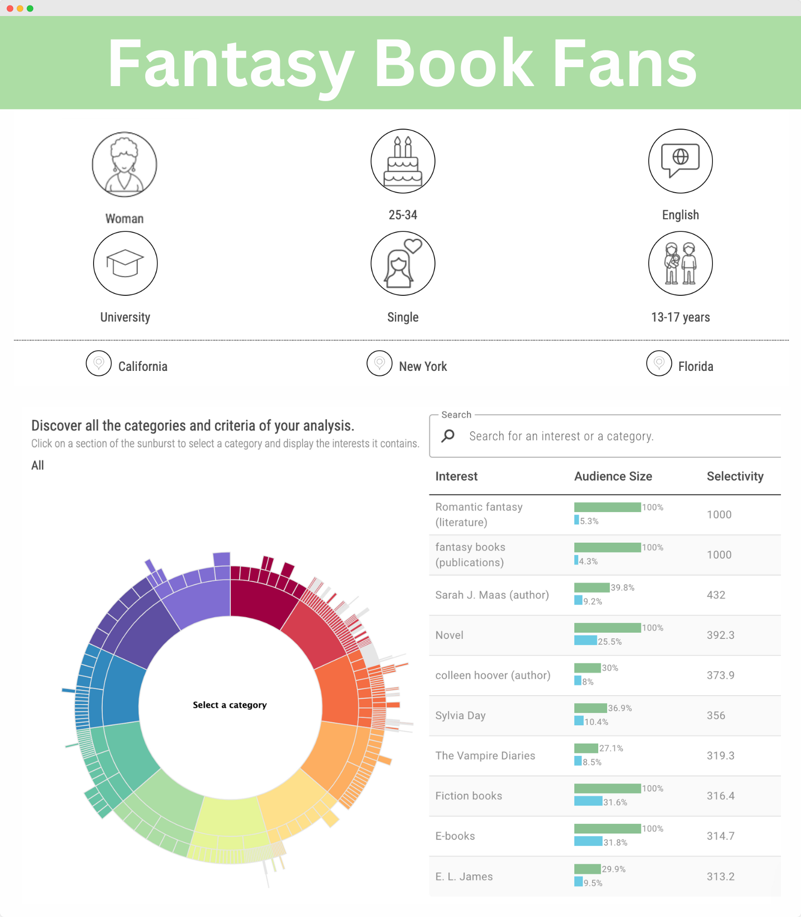 Audiense blog - image - L'audience des livres fantastiques mise à jour par SOPRISM