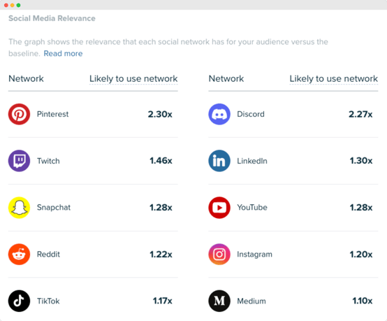 Audiense blog - image - pertinence des médias sociaux