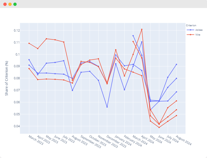 Audiense blog - image - Croissance Adidas vs Nike