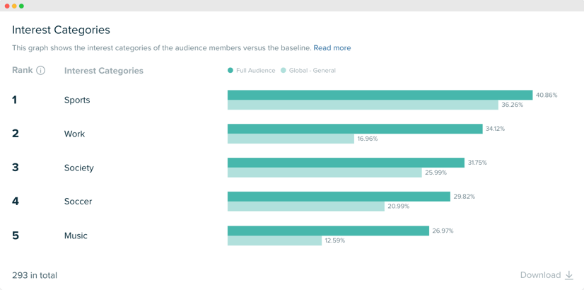 Audiense blog - image - Catégories d'intérêts des analystes de données