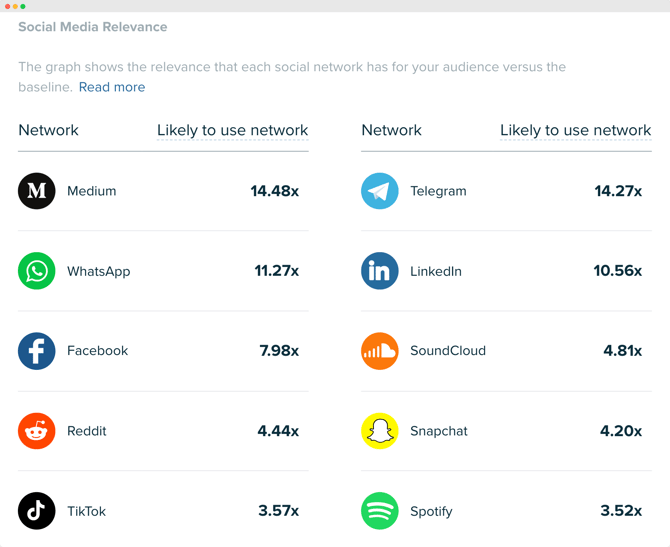 Audiense blog - image - Audiense Insights - pertinence des médias sociaux - tech CEO