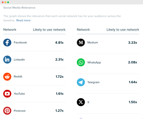 Audiense blog - image - Audiense Insights - pertinence des médias sociaux