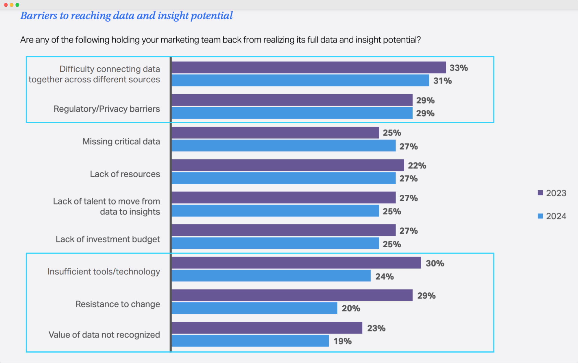 Audiense blog - image - Graphique Nielsen sur les barrières à l'atteinte du potentiel de données et d'insights