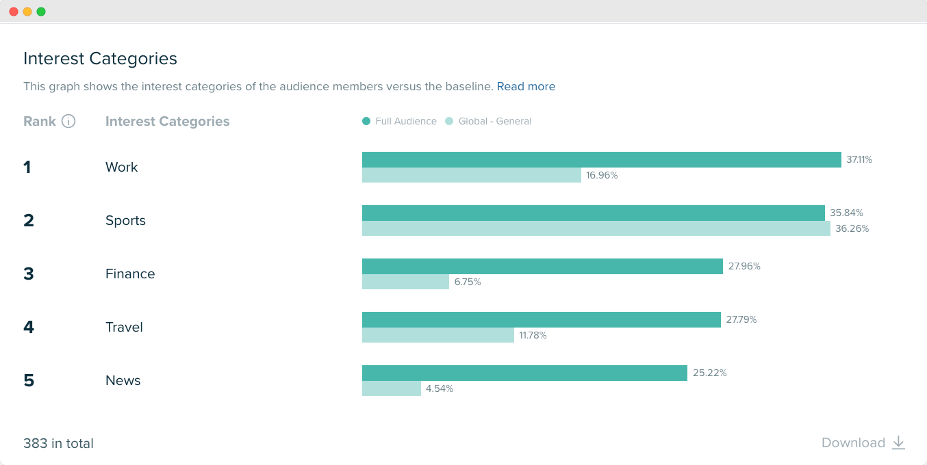 Audiense blog - image - Audiense Insights - le public cible de GoDaddy - intérêts