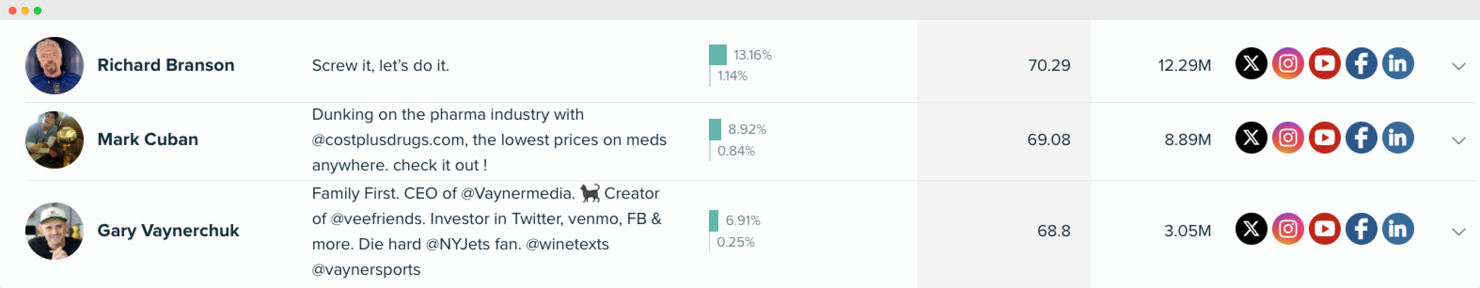 Audiense blog - image - Audiense Insights - public cible de GoDaddy - influenceurs