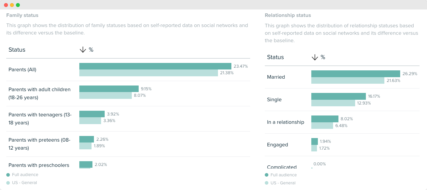 Audiense blog - image - Audiense Insights - Jeeps's target audience - demographics