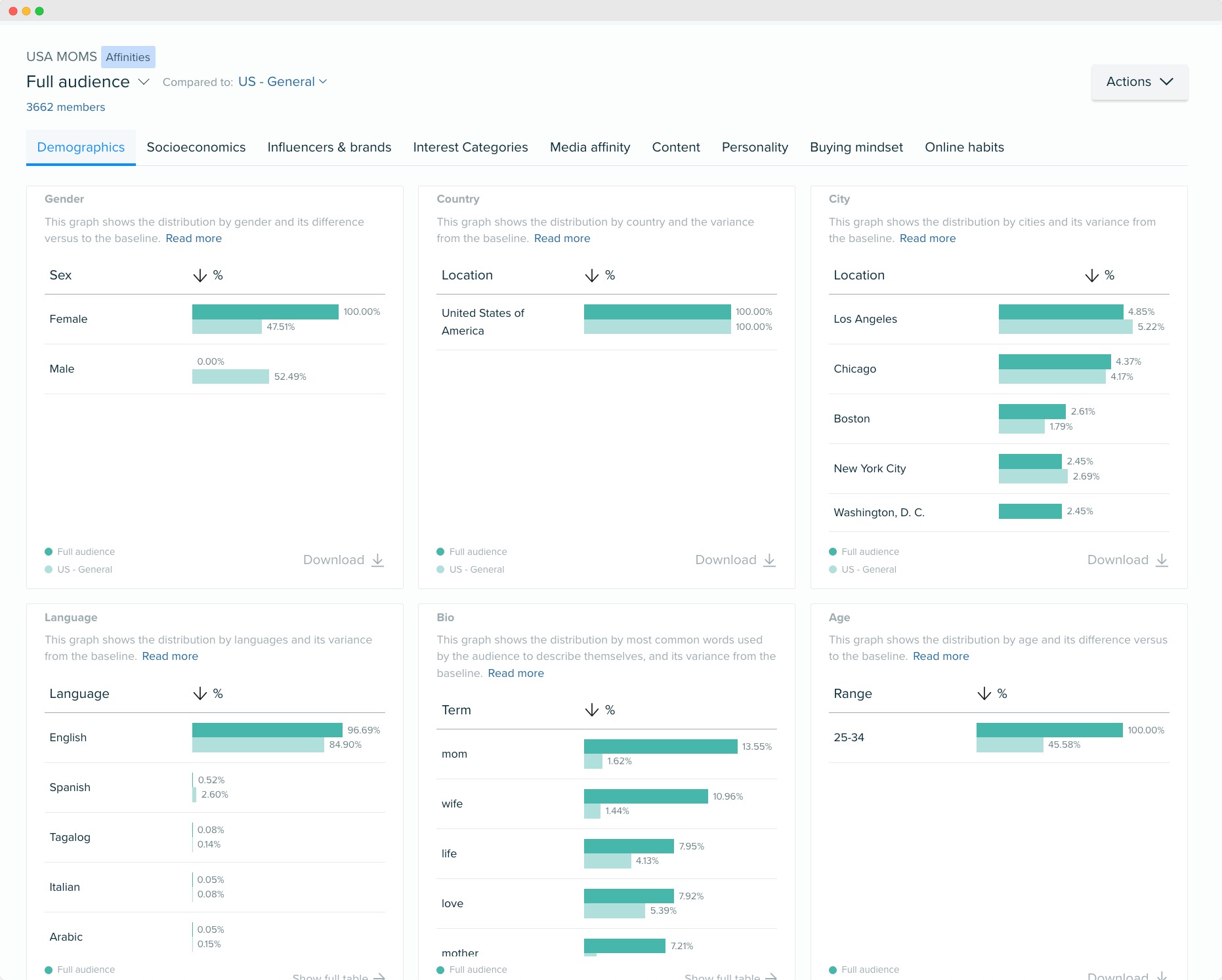 Audiense blog - image - mamans des Etats-Unis - Rapport Audiense Insights