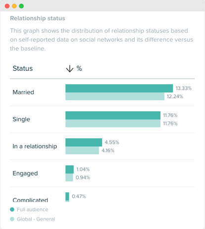 Audiense blog - image - audience de CeraVe - statut relationnel