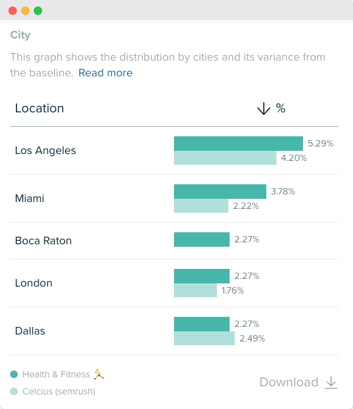 Audiense blog - image - L'audience de Celsius - Segment santé et fitness - villes