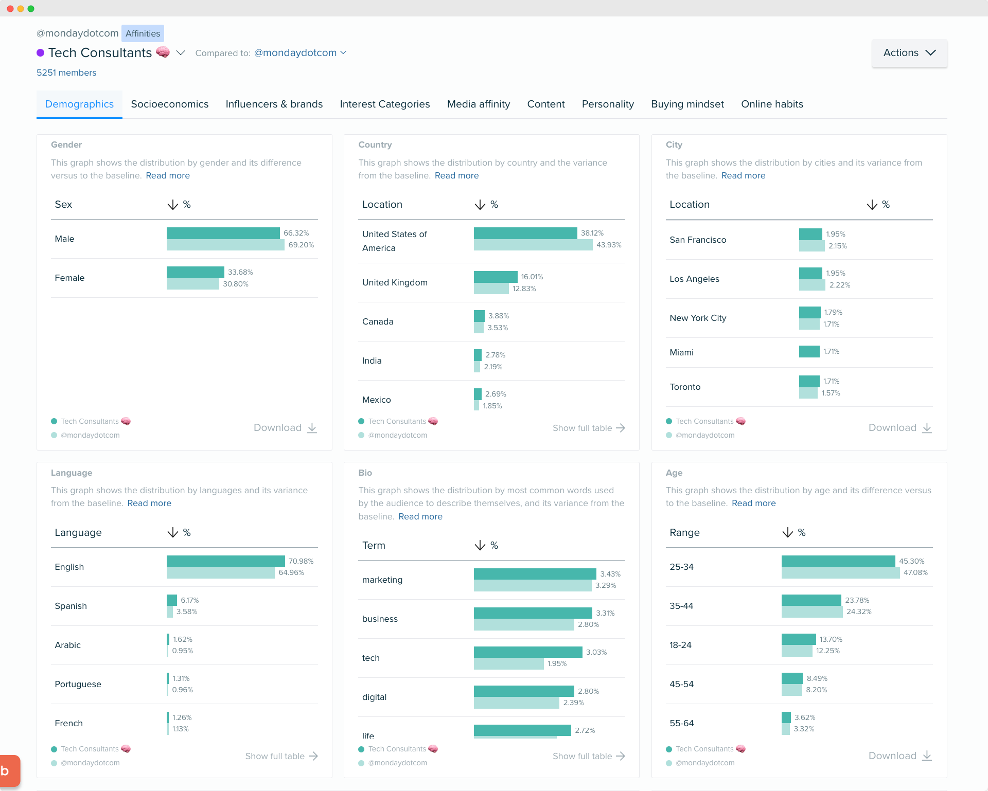 Audiense blog - image - Tech Consultants audience - demographics - Audiense Insights