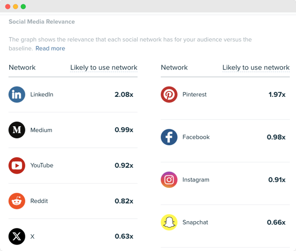 Audiense blog - image - Le segment des rénovateurs axés sur le ROI - pertinence des médias sociaux - Audiense Insights