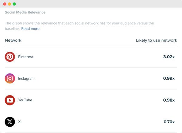 Audiense blog - image - segment The Cozy Curators - pertinence des médias sociaux - Audiense Insights
