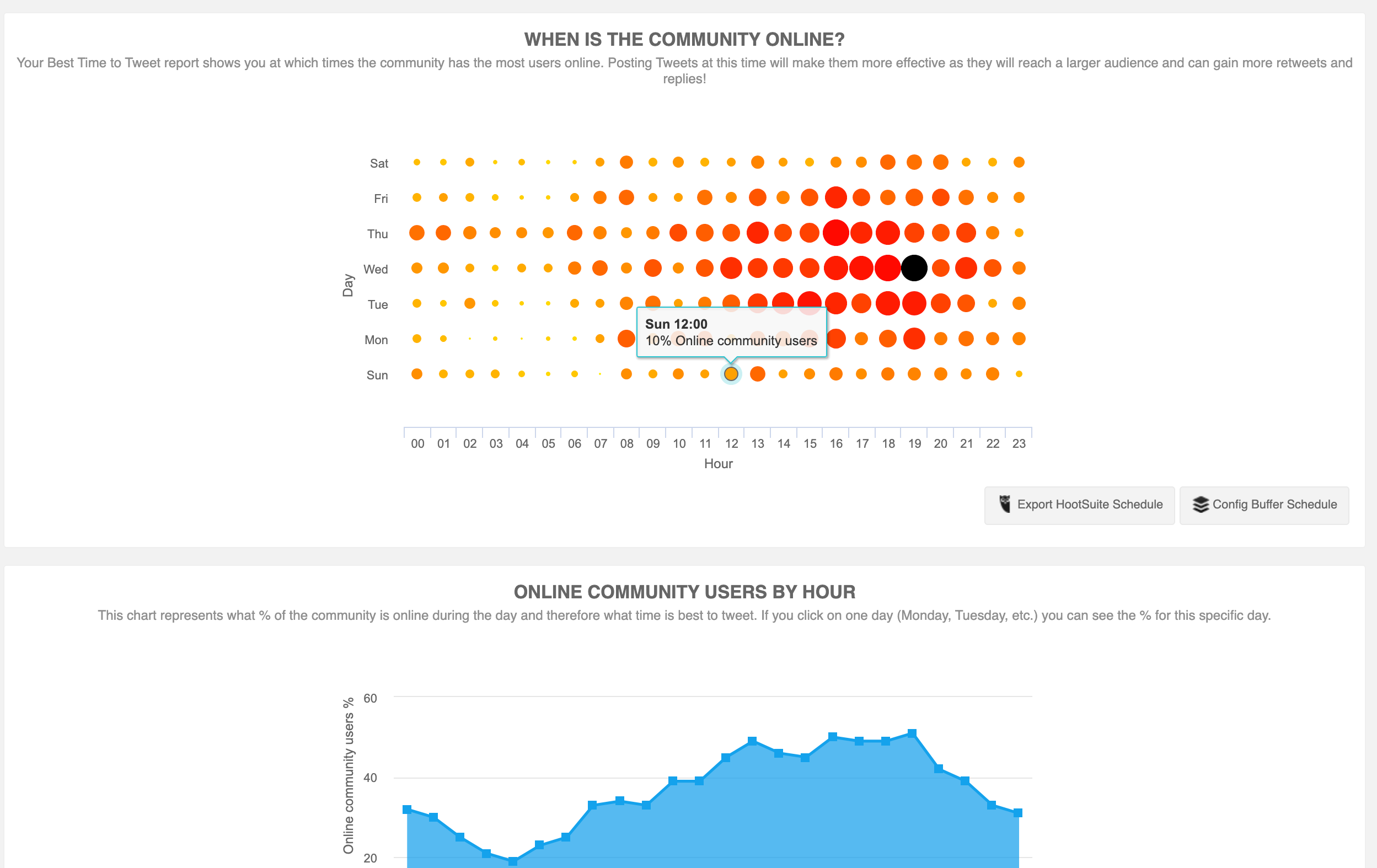 Audiense blog - Le meilleur moment pour tweeter