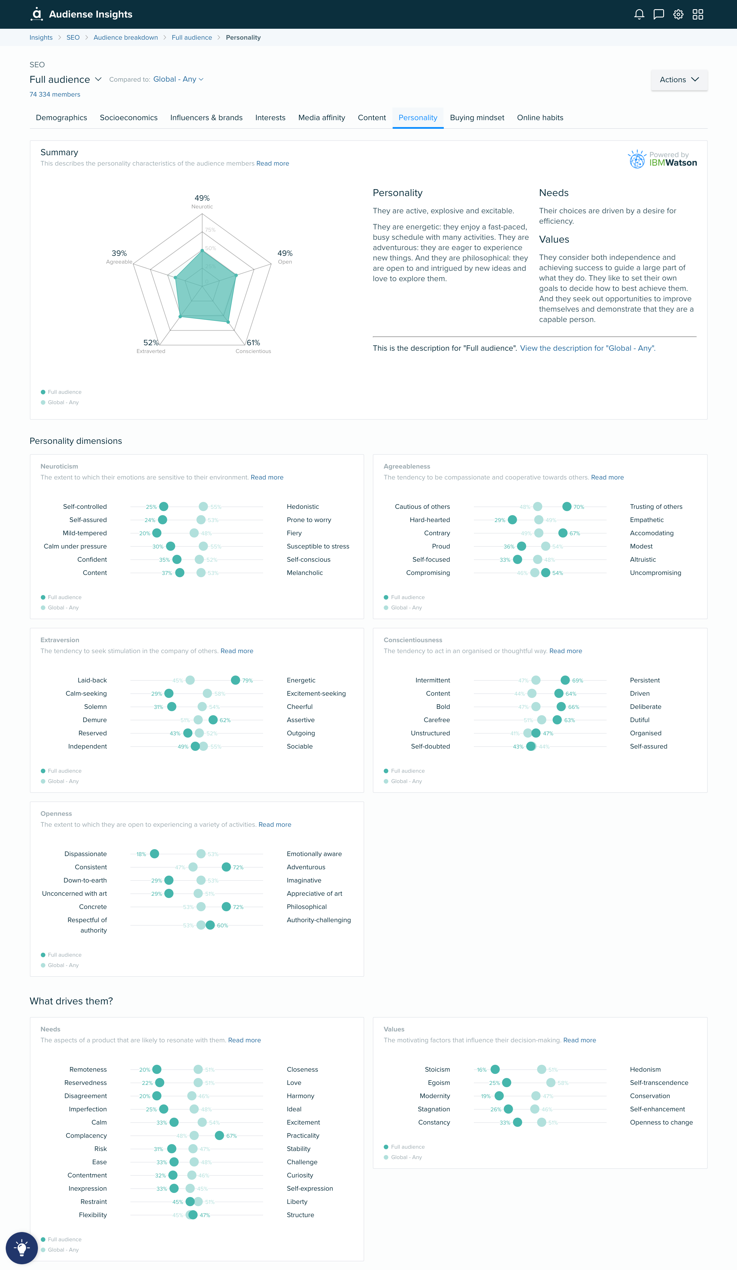 Audiense blog - IBM Watson : la connaissance de la personnalité