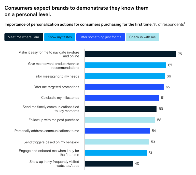 Audiense blog - résultats de l'enquête du même rapport McKinsey concernant les attentes des consommateurs en matière d'expériences de marque plus personnalisées