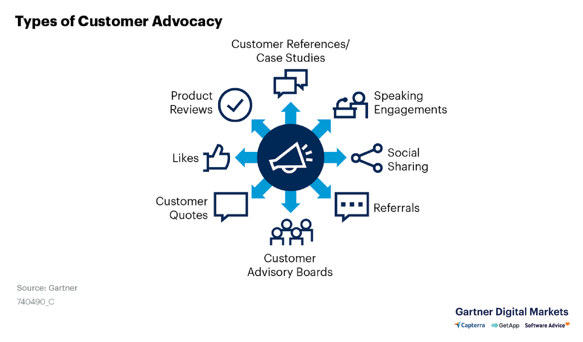 Audiense blog - types de conseil à la clientèle Gartner