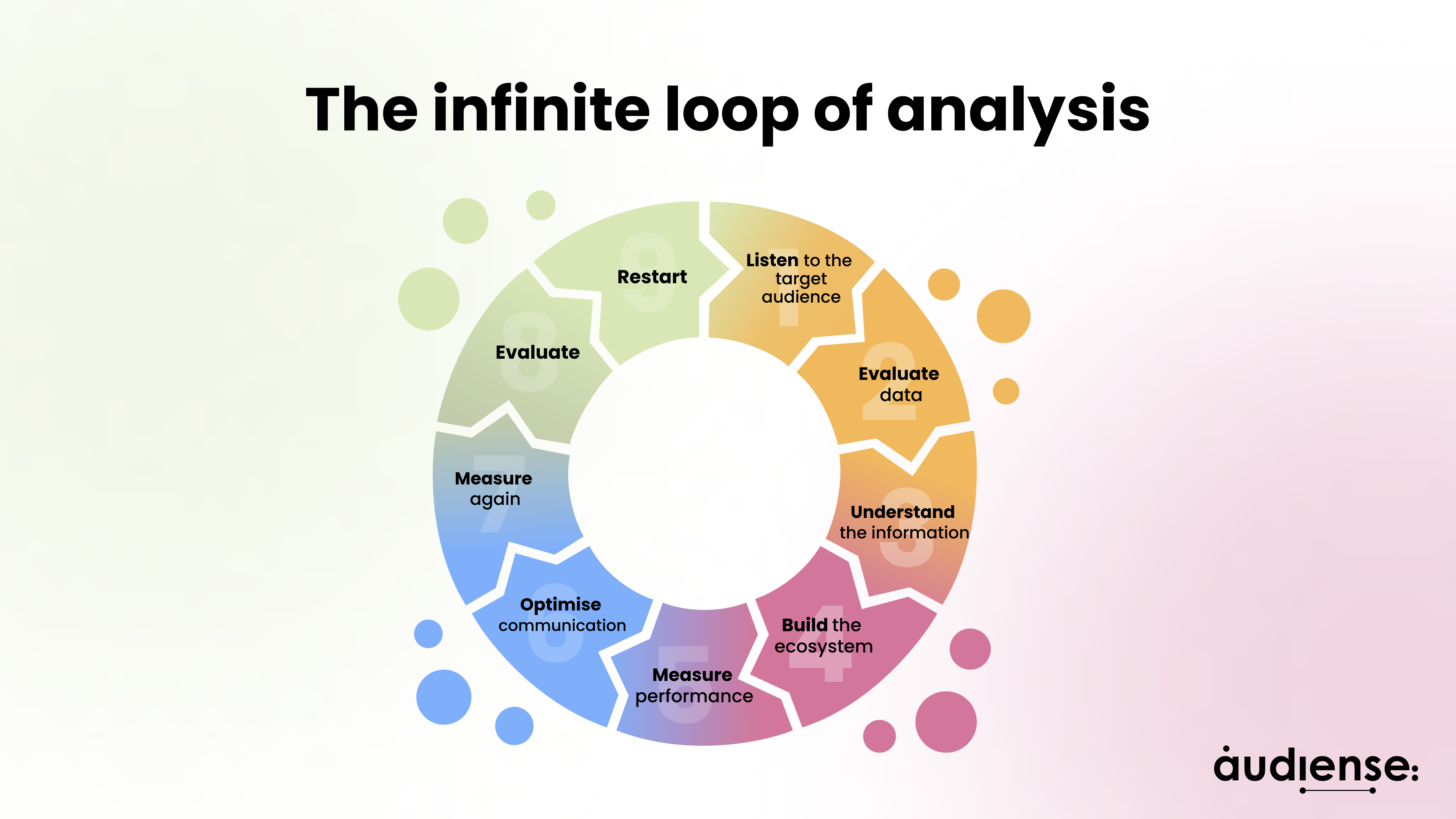 Audiense blog - La boucle infinie de l'analyse